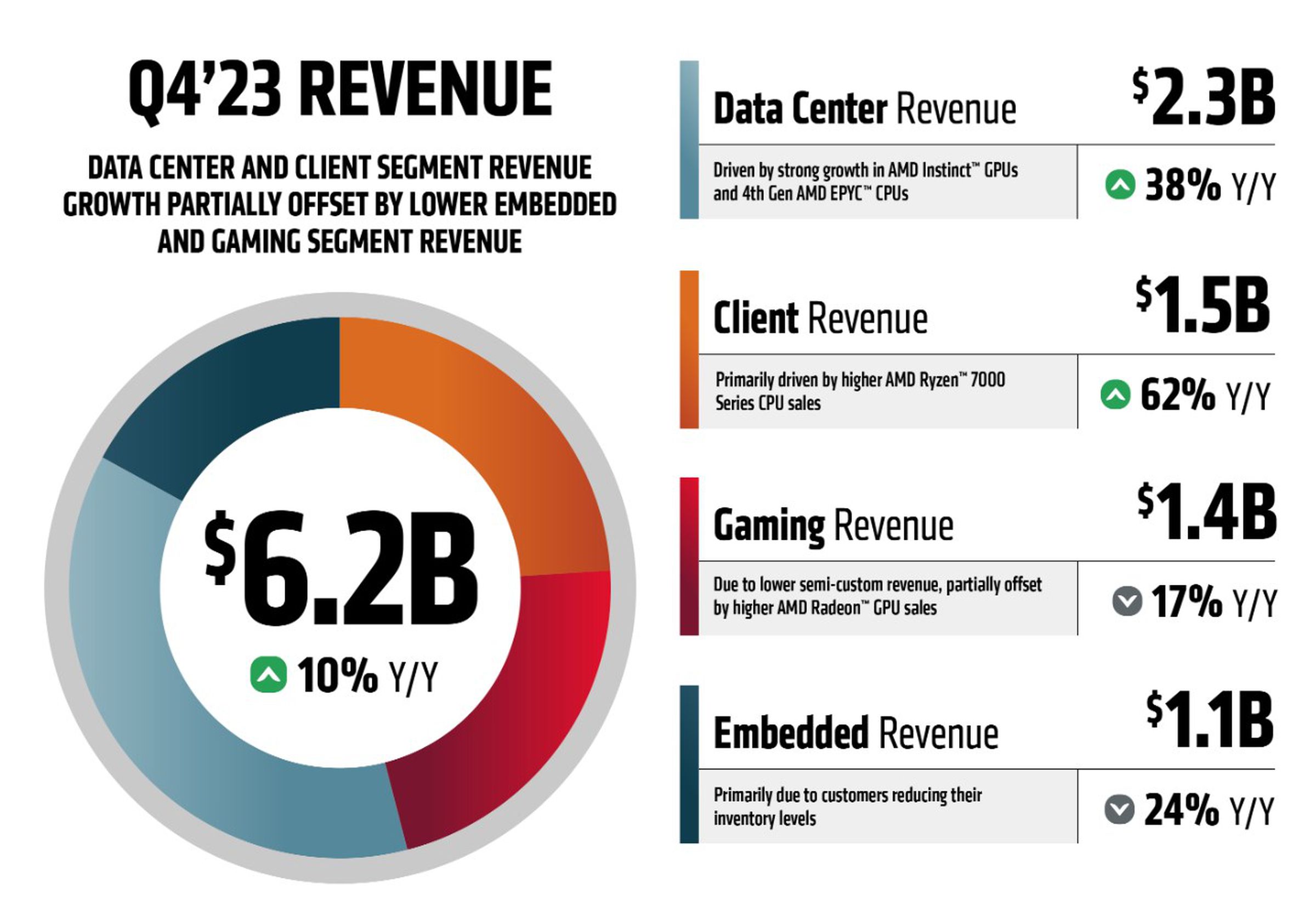 While gaming was down 17 percent year over year, AMD says that’s down to semi-custom (read: game consoles); it actually sold more Radeon GPUs.