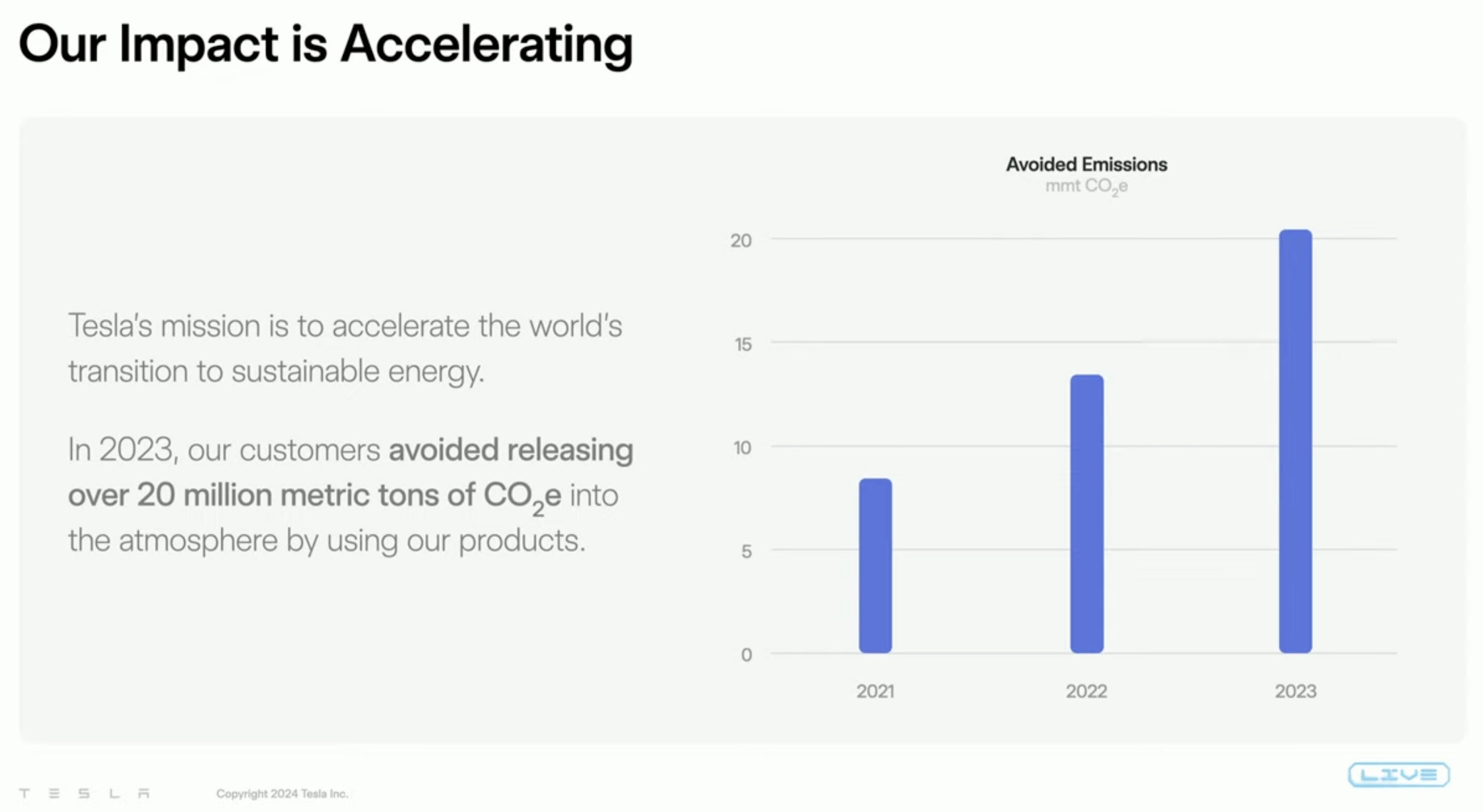 Tesla’s sustainability progress.