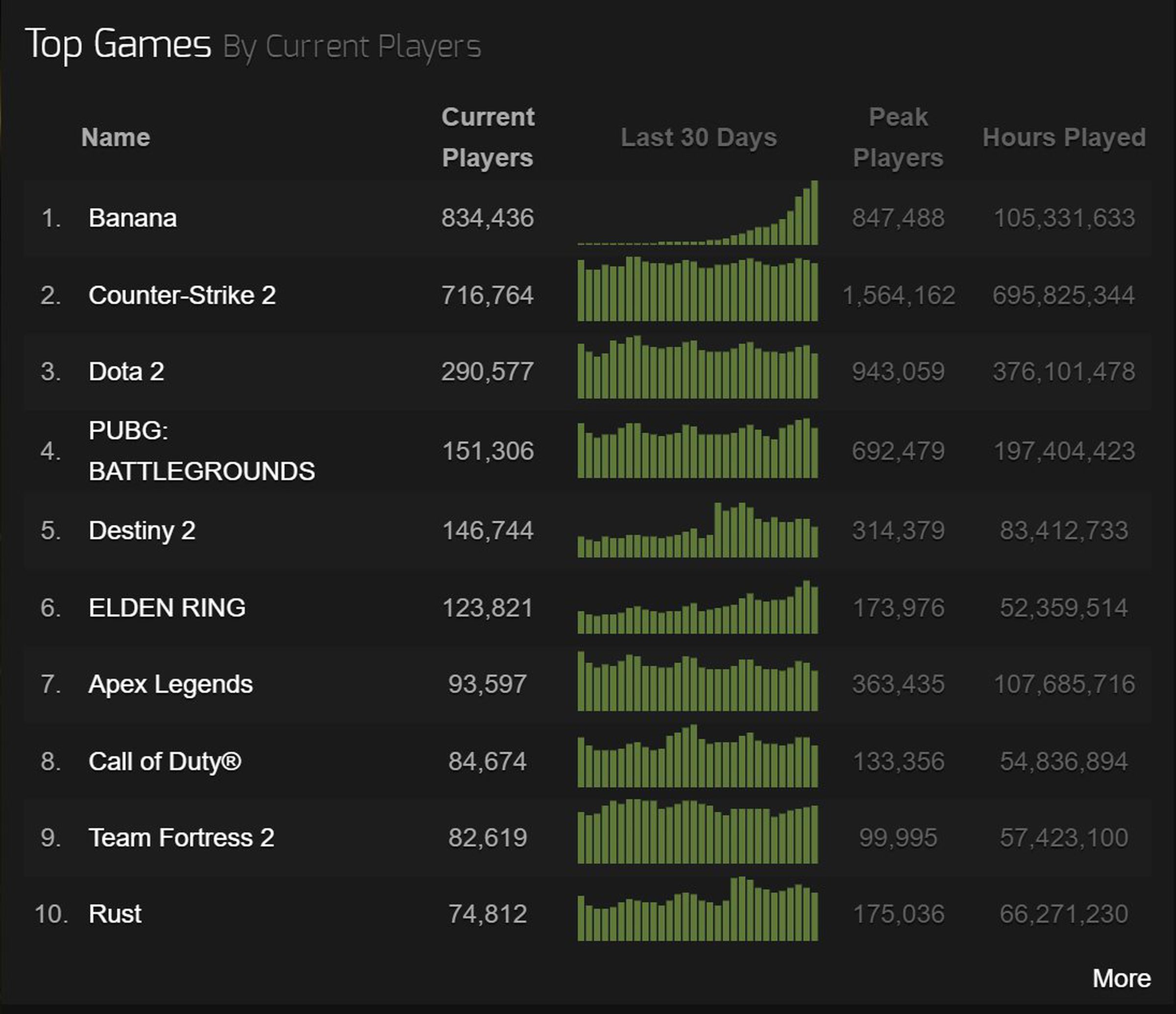 <em>The Steam Charts version of yesterday.</em>